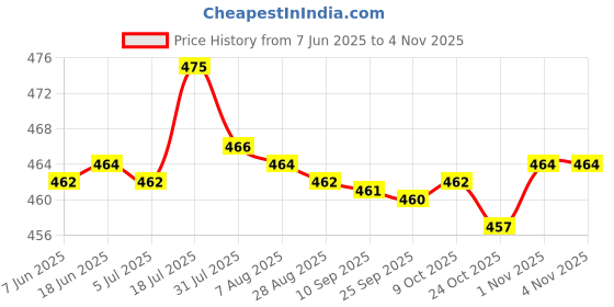 amazon.in bnf bnf® 3.5mm 1/8" TRRS 4 Pole Male Plug A/V Solder Connector White+ Blue bnf Price History Graph from 7 Jun 2025 to 3 Nov 2025