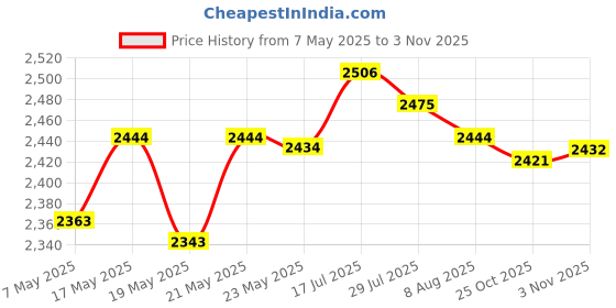 amazon.in bnf® 3.5Mm Ami Mdi MMI Aux Cable Adaptor Connecting Car to Cellphone for BMW E39 E46 E53 | Parts & Accessories | Car & Truck Parts | Interior Price History Graph from 7 May 2025 to 2 Nov 2025