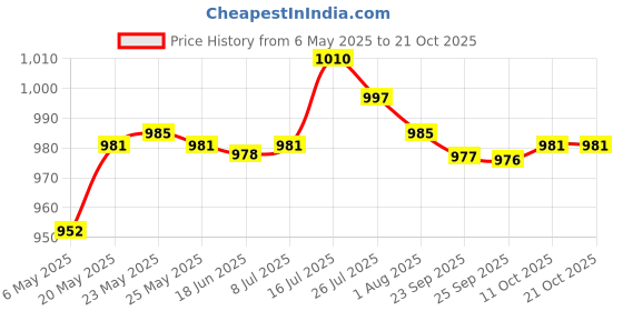 amazon.in bnf bnf® 3.5mm Gold Plated Connector Replacement Update Cable for Shure Headphone Black 3.3ftCables & Adapters bnf Price History Graph from 6 May 2025 to 21 Oct 2025
