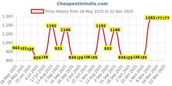 amazon.in BNF® 3.5Mm Usb Computer Headset Pc Headphone With Microphone For Laptops Teams Price History Graph from 18 May 2025 to 22 Nov 2025