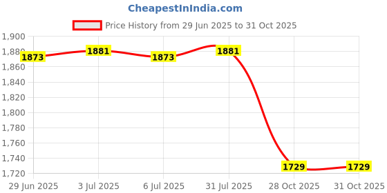 amazon.in bnf® 3D Digital Printed Rectangle Polyester Tablecloth Tree Giraffe 150x210cm|Home & Garden | Kitchen, Dining & Bar | Linens & Textiles |1 Piece Tablecloth Price History Graph from 29 Jun 2025 to 31 Oct 2025