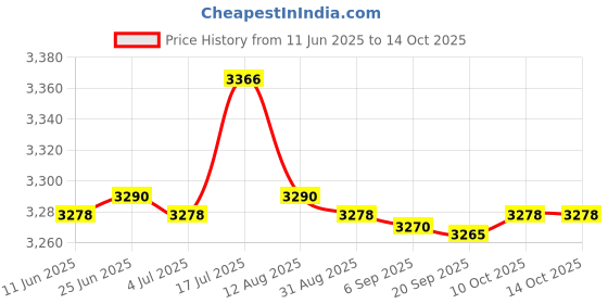 amazon.in bnf® 3D Glasses Virtual Reality Goggles 360 Movies for Smartphone Remote Control Price History Graph from 11 Jun 2025 to 12 Oct 2025