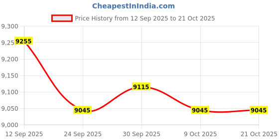 amazon.in bnf BNF® 3mm Men Scuba Wetsuit Back Zip Diving Rash Guards Surfing Swimming Scuba L | Men | Wetsuits | Wetsuits & Drysuits | Water Sports bnf Price History Graph from 12 Sep 2025 to 21 Oct 2025