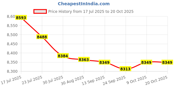 amazon.in bnf bnf® 3mm Men Scuba Wetsuit Back Zip Diving Rash Guards Surfing Swimming Scuba XXL | Water Sports | Wetsuits & Drysuits | Wetsuits | Men bnf Price History Graph from 17 Jul 2025 to 20 Oct 2025