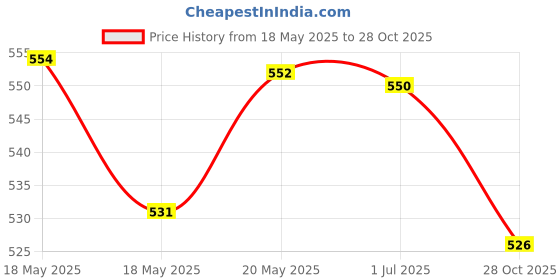 amazon.in bnf® 3pcs Acrylic Refillable Reusable Lip Gloss Tube Lipstick Cosmetic Bottle 6ml Health & Beauty | Makeup | Makeup Tools & Accessories | Other Makeup Tools & Accs Price History Graph from 18 May 2025 to 28 Oct 2025