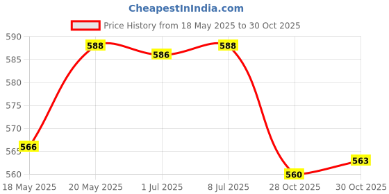 amazon.in bnf® 3pcs Empty PVC Fine Mist Spray Bottle Perfume Container Atomizer 60ml Blue Health & Beauty | Makeup | Makeup Tools & Accessories | Other Makeup Tools & Accs Price History Graph from 18 May 2025 to 28 Oct 2025