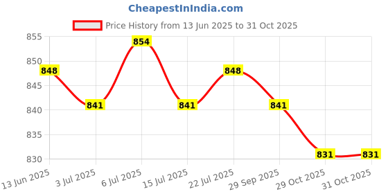 amazon.in club bollywood BNF® 3Pcs Eyeglass Sun Glasses Cord Supporter Necklace Sunglass Neck Strap Chain|Jewelry & Watches | Fashion Jewelry | Eyeglass Chains & Holders club bollywood Price History Graph from 13 Jun 2025 to 29 Oct 2025
