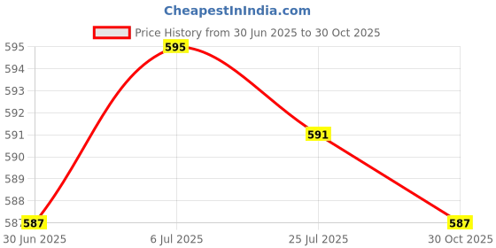amazon.in BNF® 3pcs Hard Drive HDD Caddy Cover+ Screw for IBM ThinkPad X220 X220i X220T|Computers/Tablets & Networking | Drives, Storage & Blank Media | Drive Bay Caddies|1X Hdd Caddy Cover Bezel1X Screw Price History Graph from 30 Jun 2025 to 30 Oct 2025