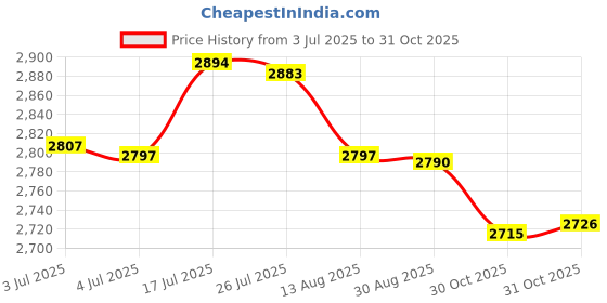 amazon.in bnf® 3PCS Head Cushion Pillow for Folding Sling Chairs/Lounge Chair/Recliner | Chairs | Patio & Garden Furniture | Yard, Garden & Outdoor Living Price History Graph from 3 Jul 2025 to 31 Oct 2025