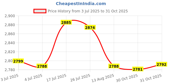 amazon.in bnf® 3pcs Head Cushion Pillows for Folding Sling Chairs/Lounge Chair/Recliner | Chairs | Patio & Garden Furniture | Yard, Garden & Outdoor Living Price History Graph from 3 Jul 2025 to 31 Oct 2025