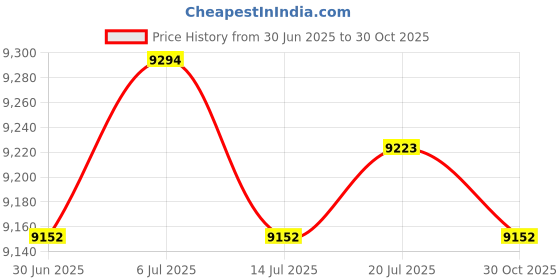 amazon.in BNF® 3pcs Inflatable Pool Blow up Kids Swimming Bathing Play Pool Garden Tub|Sporting Goods | Water Sports | Swimming | Inflatable Floats & Tubes Price History Graph from 30 Jun 2025 to 30 Oct 2025