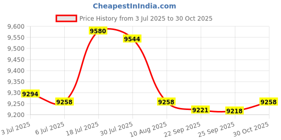 amazon.in bnf® 3pcs Inflatable Pool Blow up Kids Swimming Bathing Play Pool Garden Tub|Sporting Goods | Water Sports | Swimming | Inflatable Floats & Tubes Price History Graph from 3 Jul 2025 to 30 Oct 2025