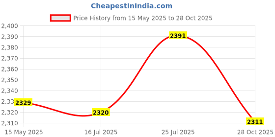 amazon.in bnf® 3Pcs Latch Hooking DIY Embroidery Cross Stitch Sofa Cushions Mat Needlework | Latch Hooking Kits | Latch Hooking | Rug Making | Needlecrafts & Yarn Price History Graph from 15 May 2025 to 28 Oct 2025