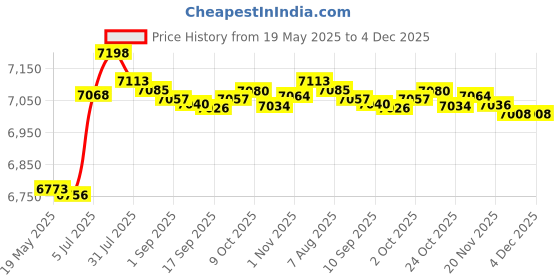 amazon.in bnf® 3Pcs Pool Ladder Rung Steps Stable Pool Ladder Treads for Swimming Pools SPA | Water Sports | Swimming | Other Swimming Price History Graph from 19 May 2025 to 4 Dec 2025