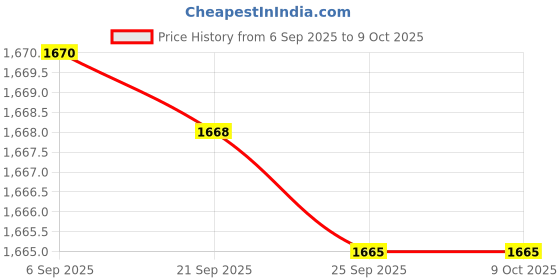 amazon.in Bnf® 3Pcs Pool&Spas Thermometer Floating Swimming Water Temperature with Rope | Home & Garden | Yard Garden & Outdoor Living | Pools & Spas | Pool Chemicals & Testing | Pool & Spa Thermometers Price History Graph from 6 Sep 2025 to 7 Oct 2025