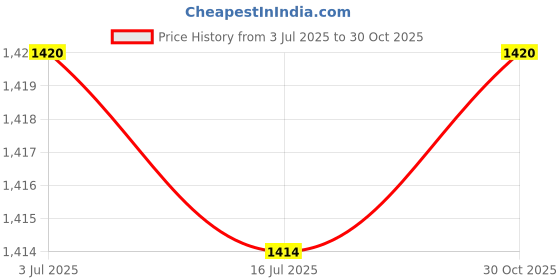 amazon.in Bnf® 3Pcs Silicone Resin Mold Epoxy Casting Molds DIY Storage Box Jewelry Mould|Crafts | Multi-Purpose Craft Supplies | Crafting Pieces | Resin Craft Molds & Supplies Price History Graph from 3 Jul 2025 to 30 Oct 2025