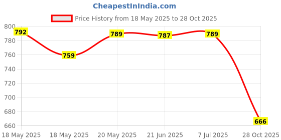 amazon.in bnf® 3Pcs Transparent Empty Glass Spray Bottle with Scale for Perfume Silver Health & Beauty | Makeup | Makeup Tools & Accessories | Other Makeup Tools & Accs Price History Graph from 18 May 2025 to 28 Oct 2025