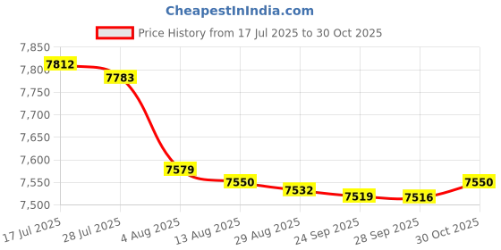 amazon.in bnf® 3pcs/set Egg Whisk Blender Electric Mixer Meat Grinder Stirring Cup EU Plug | Handheld Mixers | Small Kitchen Appliances | Kitchen Dining & Bar Price History Graph from 17 Jul 2025 to 30 Oct 2025