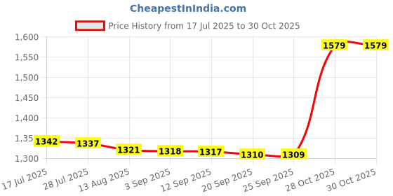 amazon.in Bnf® 3X 10pcs PVCWindproof Roadblock Sport Training Traffic Road Cones Red|Sporting Goods | Team Sports | Soccer | Training Aids Price History Graph from 17 Jul 2025 to 28 Oct 2025