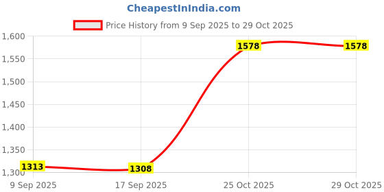 amazon.in Bnf® 3X 10pcs PVCWindproof Roadblock Sport Training Traffic Road Cones Red|Sporting Goods | Team Sports | Soccer | Training Aids Price History Graph from 9 Sep 2025 to 29 Oct 2025