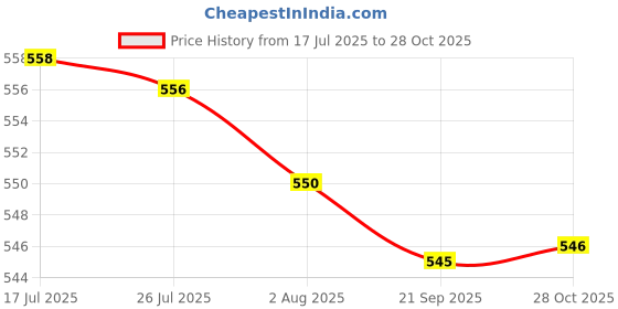 amazon.in Bnf® 3X 2pcs Silicone Tennis Racket Grip Ring Racquet Handle Overgrip Loop Black|Sporting Goods | Tennis & Racquet Sports | Tennis | Grips Price History Graph from 17 Jul 2025 to 28 Oct 2025