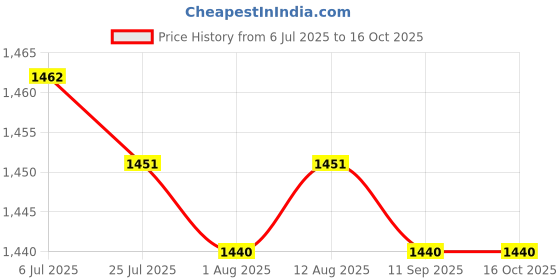 amazon.in BNF® 3x 3.5inch HDD/SSD Mounting Frame Kit to 5.25 Hard Disk Drive in Bay|Computers/Tablets & Networking | Drives, Storage & Blank Media | Drive Enclosures & Docks Price History Graph from 6 Jul 2025 to 15 Oct 2025