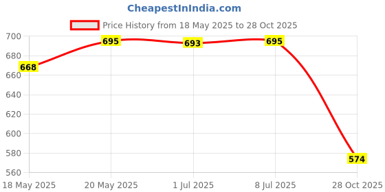 amazon.in bnf® 3x 5ml Empty Glass Spray Bottle Pump Fine Mist Perfume Atomizer shiny silver Health & Beauty | Makeup | Makeup Tools & Accessories | Other Makeup Tools & Accs Price History Graph from 18 May 2025 to 28 Oct 2025