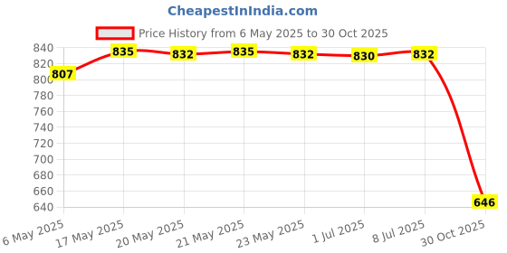 amazon.in bnf® 3X Ac Heater Panel Control Knob for Nissan Venucia T70 Qashqai X-Trail Black | Parts & Accessories | Car & Truck Parts | Interior | Switches & Controls Price History Graph from 6 May 2025 to 30 Oct 2025