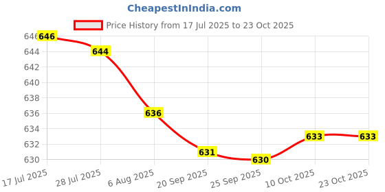 amazon.in bnf® 3x Connector PCB and Breakout Board Kit Check Ethernet Not Weld with Pin | Electrical & Test Equipment | Other Electrical & Test Equip. Price History Graph from 17 Jul 2025 to 23 Oct 2025
