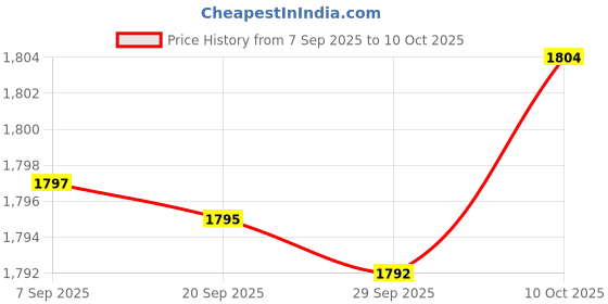 amazon.in Bnf® 3X DC Ammeter Analog Panel Meter Amp Meter Current GBDMe 0-50mA 0-100mA 0-5A | Home & Garden | Tools | Measuring & Layout Tools | Meters Sensors & Probes Price History Graph from 7 Sep 2025 to 10 Oct 2025