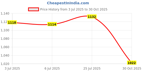amazon.in Bnf® 3X DIY Silicone Epoxy Resin Coasting Coaster Mold Jewelry Mould|Crafts | Multi-Purpose Craft Supplies | Crafting Pieces | Resin Craft Molds & Supplies Price History Graph from 3 Jul 2025 to 30 Oct 2025