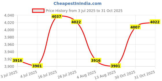 amazon.in bnf® 3X Head Cushion Pillow & Replacement Fabric Cloth for Folding Sling Chairs | Chairs | Patio & Garden Furniture | Yard, Garden & Outdoor Living Price History Graph from 3 Jul 2025 to 30 Oct 2025