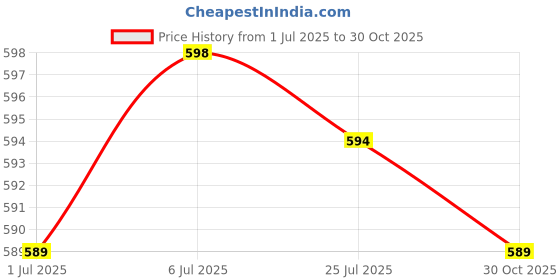 amazon.in BNF® 3x Laptop HDD Hard Drive Caddy Cover Lid Bracket for Latitude E6500|Computers/Tablets & Networking | Drives, Storage & Blank Media | Drive Bay Caddies|1 X Hard Disk Cover1 X Screw Price History Graph from 1 Jul 2025 to 30 Oct 2025