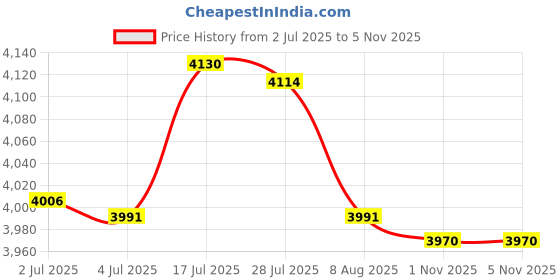 amazon.in bnf® 3x Pendulum Clock Movement DIY Movement Set | Replacement Parts & Tools | Clocks | Home Decor Price History Graph from 2 Jul 2025 to 1 Nov 2025