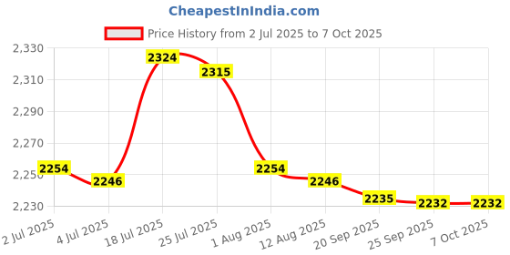 amazon.in bnf® 3x Pool Floating Chlorine Dispenser Large Capacity Durable with Thermometer | Pool Chemicals & Clarifiers | Pool Chemicals & Testing | Pools & Spas | Yard, Garden & Outdoor Living Price History Graph from 2 Jul 2025 to 7 Oct 2025