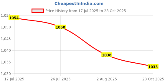 amazon.in Bnf® 3x1 Pair Football Shin Pads Soccer Guards Sports Leg Protector Gear Black|Sporting Goods | Team Sports | Soccer | Clothing, Shoes & Accessories Price History Graph from 17 Jul 2025 to 28 Oct 2025