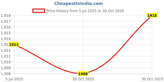 amazon.in bnf® 3x1 Set Clarinet Repair Tool Kit Spring Leaf Key Rollers Adjusting Screws | Wind & Woodwind | Parts & Accessories | Other Accessories Price History Graph from 5 Jul 2025 to 30 Oct 2025