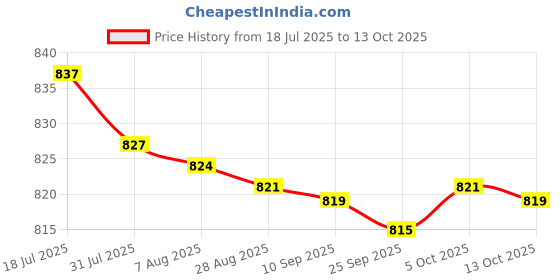 amazon.in bnf® 3x1 x Piezoelectric Ultrasonic Speaker,41x14mm,Used in Repellers Price History Graph from 18 Jul 2025 to 13 Oct 2025