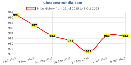 amazon.in bnf® 3x10 Pieces Snap Rivet Fasteners Kits for Speaker Net Grill 029 Model Price History Graph from 31 Jul 2025 to 8 Oct 2025