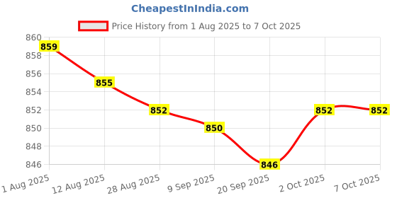 amazon.in bnf® 3x10 Pieces Snap Rivet Fasteners Kits for Speaker Net Grill 039 Model Price History Graph from 1 Aug 2025 to 7 Oct 2025
