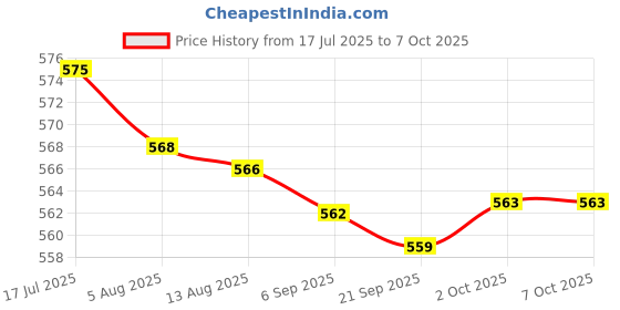 amazon.in bnf® 3x10 Pieces Snap Rivet Fasteners Kits for Speaker Net Grill 046 Model Price History Graph from 17 Jul 2025 to 7 Oct 2025