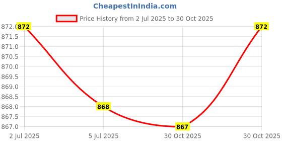 amazon.in Bnf® 3x100Pcs Black PVCSafety Eyes for Teddy Bear/Doll/Toy Animal/Felting 7mm|Crafts | Sewing | Other Sewing|(3 Pack)100 Sets Eyes Price History Graph from 2 Jul 2025 to 30 Oct 2025