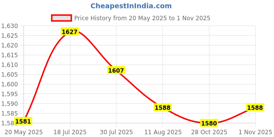 amazon.in bnf® 3x12V 2A AC Adapter Charger Power Supply Cord for CCTV Camera LED Strip Lights white | Electrical & Test Equipment | Electrical Supply Equipment | Power Supplies Price History Graph from 20 May 2025 to 1 Nov 2025