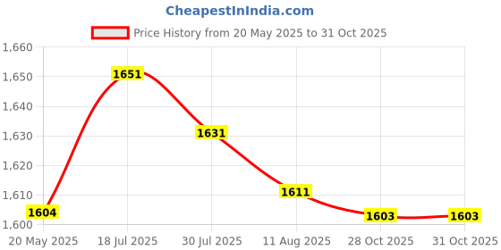 amazon.in bnf® 3x12V 2A AC Adapter Charger Sturdy Wall Plug for LED Strip Lights Router white | Electrical & Test Equipment | Electrical Supply Equipment | Power Supplies | Switching Mode Power Supplies Price History Graph from 20 May 2025 to 31 Oct 2025