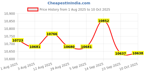 amazon.in bnf® 3x1/6 Digital Single Lens Reflex Camera Set Model Toys for 12'' Action | Action s Price History Graph from 1 Aug 2025 to 10 Oct 2025