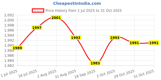 amazon.in bnf® 3x1pc Natural Wooden Springboard Jumping Platform for Hamster Small Pets | Small Animal Supplies | Exercise & Toys Price History Graph from 1 Jul 2025 to 31 Oct 2025