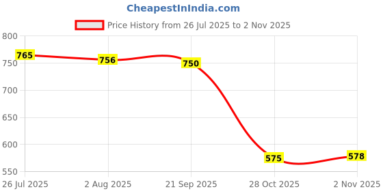 amazon.in Bnf® 3x2 Pieces Badminton Tennis Racket Handle Fix Ring Protector Band Overgrip Red|Sporting Goods | Tennis & Racquet Sports | Tennis | Grips Price History Graph from 26 Jul 2025 to 2 Nov 2025