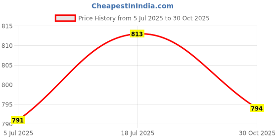 amazon.in bnf® 3x2 Pieces Black Strap Button with Mounting Screw for Guitar Mandolin Ukulele | Guitars & Basses | Parts & Accessories | Straps Price History Graph from 5 Jul 2025 to 30 Oct 2025