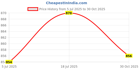 amazon.in bnf® 3x2 Pieces Guitar Strap Lock Button Threaded Jack for Guitar Parts Sliver | Guitars & Basses | Parts & Accessories | Straps Price History Graph from 5 Jul 2025 to 30 Oct 2025