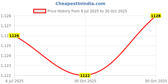 amazon.in bnf® 3x20 Pieces Trumpet Water Key Waterkey Spit Value Spring for Brass Instrument | Brass | Parts & Accessories | Other Accessories Price History Graph from 6 Jul 2025 to 30 Oct 2025